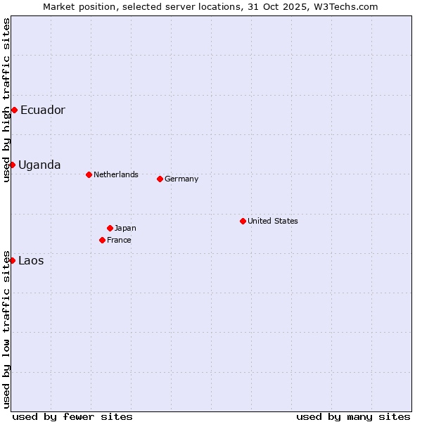 Market position of Ecuador vs. Uganda vs. Laos