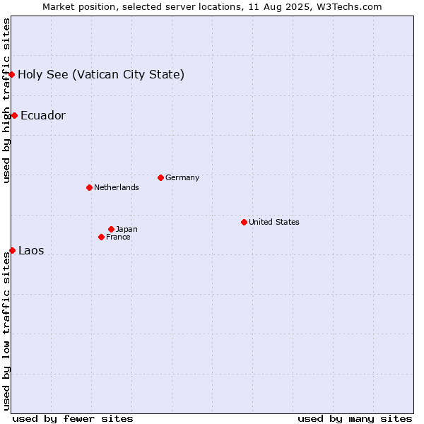 Market position of Ecuador vs. Laos vs. Holy See (Vatican City State)