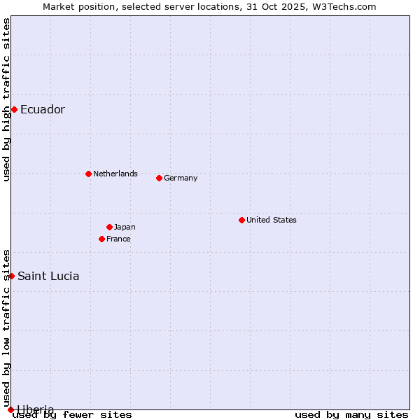 Market position of Ecuador vs. Saint Lucia vs. Liberia
