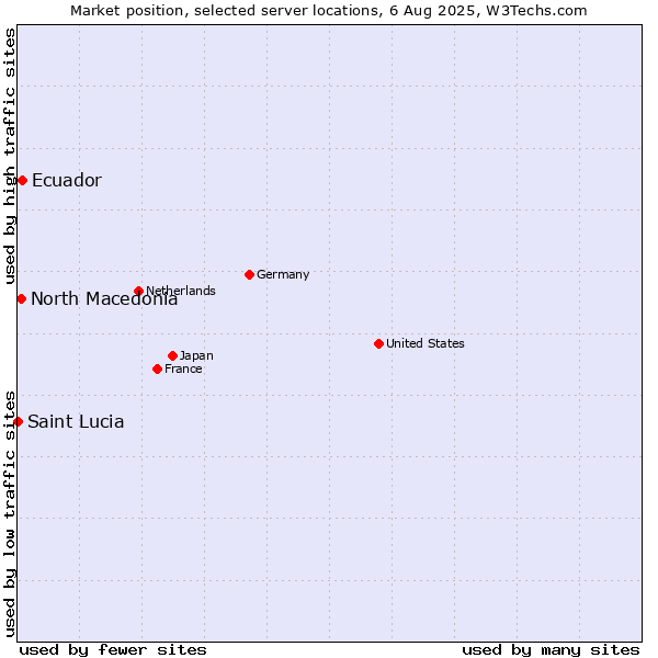 Market position of Ecuador vs. North Macedonia vs. Saint Lucia