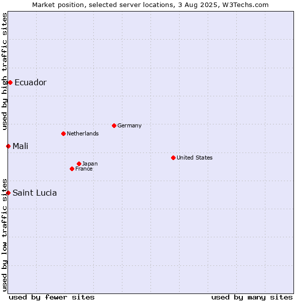 Market position of Ecuador vs. Mali vs. Saint Lucia