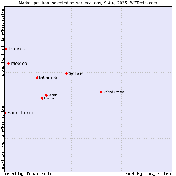 Market position of Mexico vs. Ecuador vs. Saint Lucia