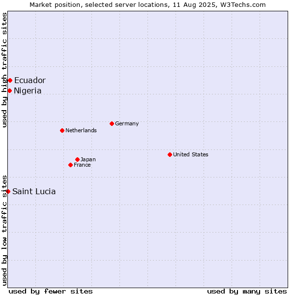 Market position of Ecuador vs. Nigeria vs. Saint Lucia