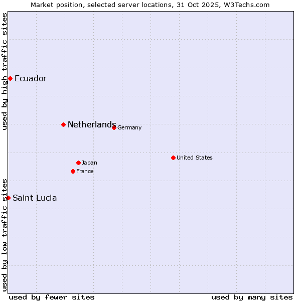 Market position of Netherlands vs. Ecuador vs. Saint Lucia