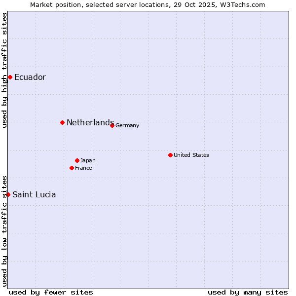 Market position of Netherlands and territories vs. Ecuador vs. Saint Lucia