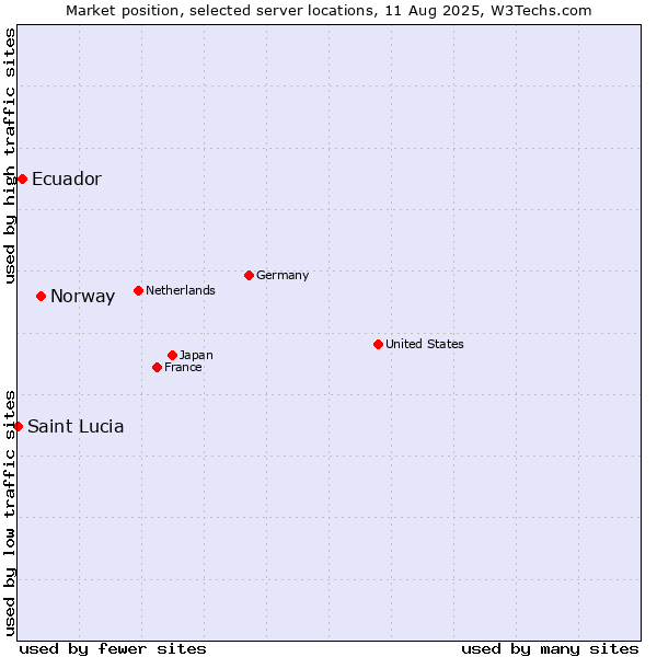 Market position of Norway vs. Ecuador vs. Saint Lucia