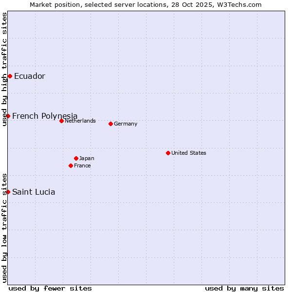 Market position of Ecuador vs. French Polynesia vs. Saint Lucia