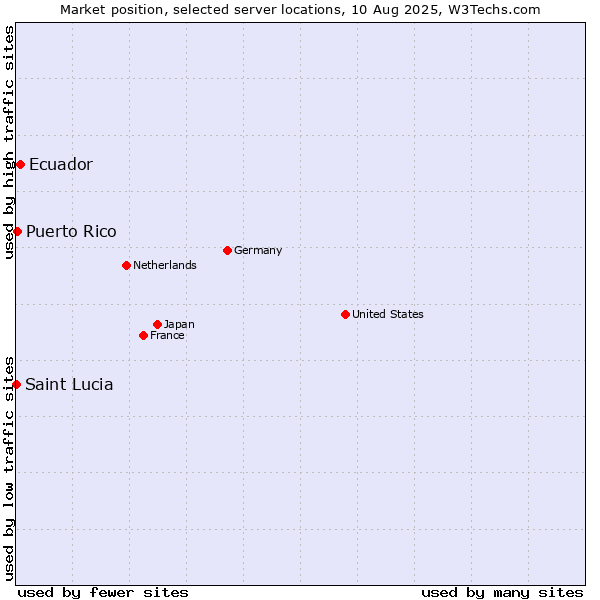 Market position of Ecuador vs. Puerto Rico vs. Saint Lucia
