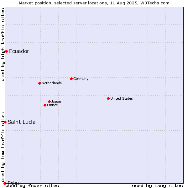 Market position of Ecuador vs. Saint Lucia vs. Palau