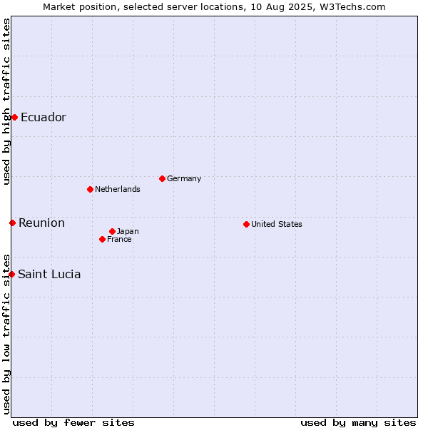 Market position of Ecuador vs. Reunion vs. Saint Lucia