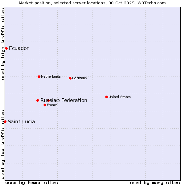 Market position of Russian Federation vs. Ecuador vs. Saint Lucia