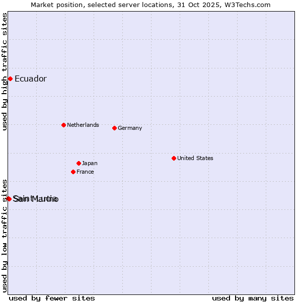 Market position of Ecuador vs. San Marino vs. Saint Lucia