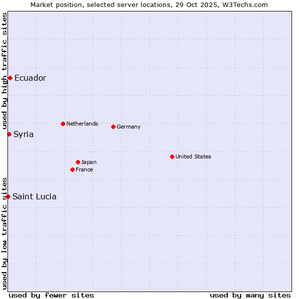 Market position of Ecuador vs. Syria vs. Saint Lucia