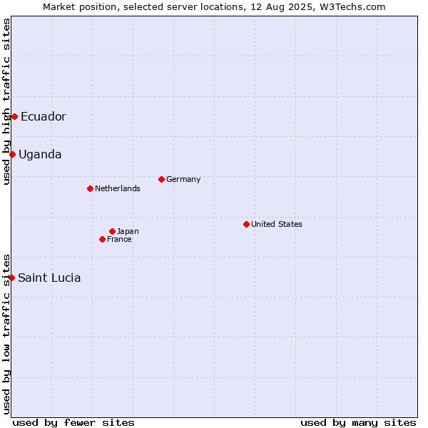 Market position of Ecuador vs. Uganda vs. Saint Lucia