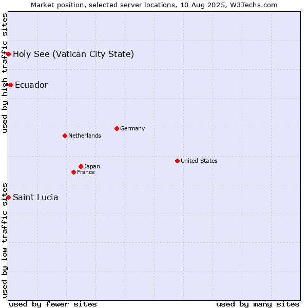 Market position of Ecuador vs. Holy See (Vatican City State) vs. Saint Lucia