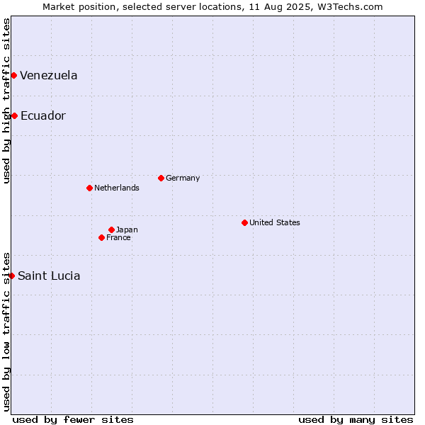 Market position of Ecuador vs. Venezuela vs. Saint Lucia