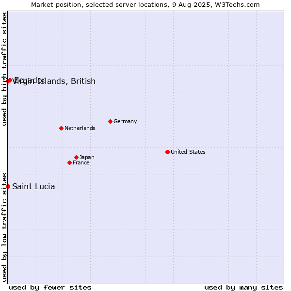 Market position of Ecuador vs. Virgin Islands, British vs. Saint Lucia