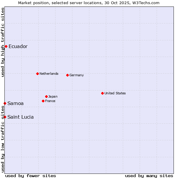 Market position of Ecuador vs. Samoa vs. Saint Lucia