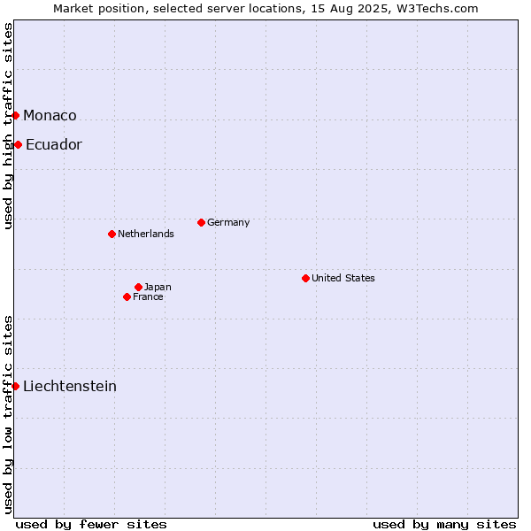 Market position of Ecuador vs. Monaco vs. Liechtenstein