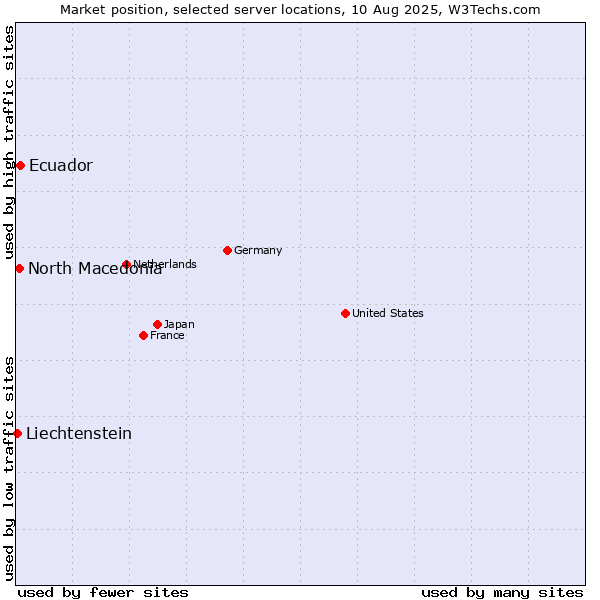 Market position of Ecuador vs. North Macedonia vs. Liechtenstein