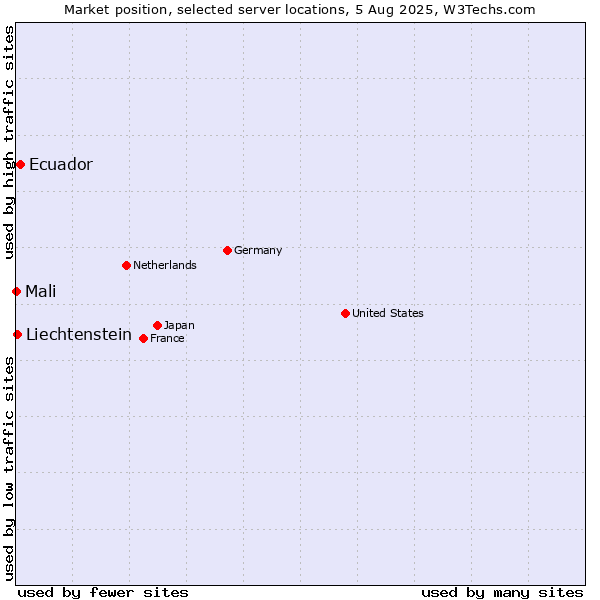 Market position of Ecuador vs. Liechtenstein vs. Mali