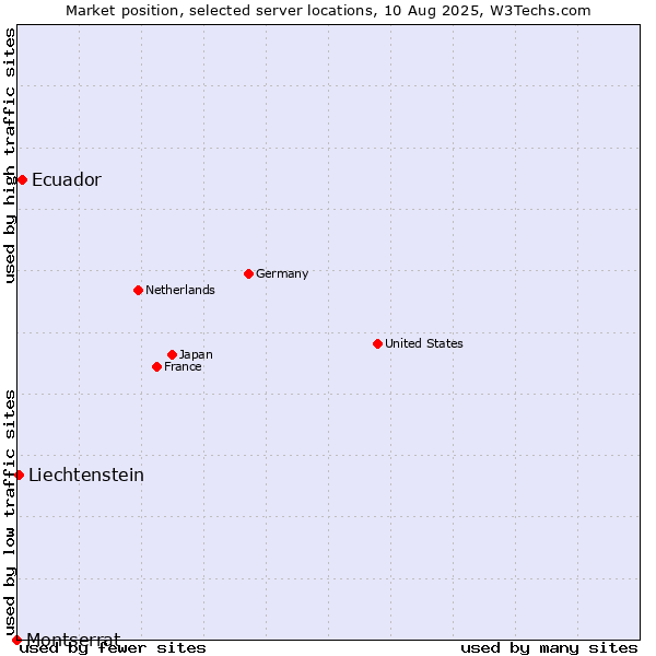 Market position of Ecuador vs. Liechtenstein vs. Montserrat