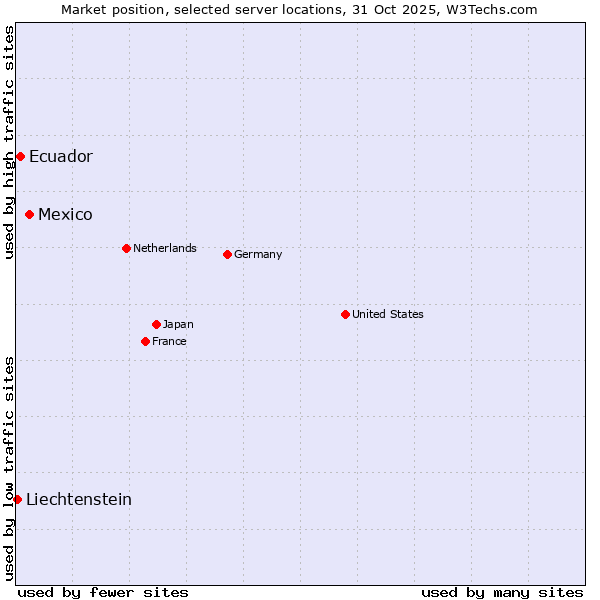 Market position of Mexico vs. Ecuador vs. Liechtenstein