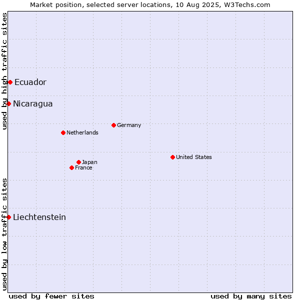 Market position of Ecuador vs. Nicaragua vs. Liechtenstein
