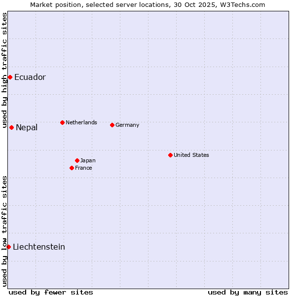 Market position of Nepal vs. Ecuador vs. Liechtenstein