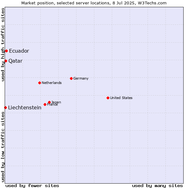 Market position of Ecuador vs. Qatar vs. Liechtenstein