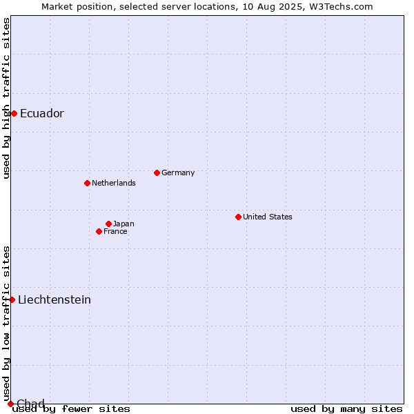 Market position of Ecuador vs. Liechtenstein vs. Chad