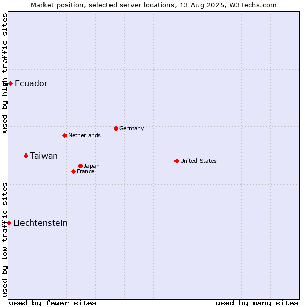 Market position of Taiwan vs. Ecuador vs. Liechtenstein