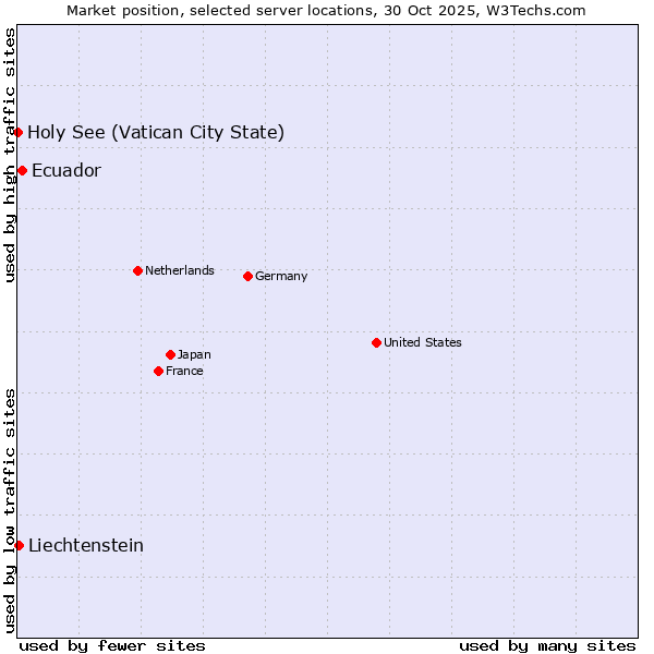 Market position of Ecuador vs. Liechtenstein vs. Holy See (Vatican City State)