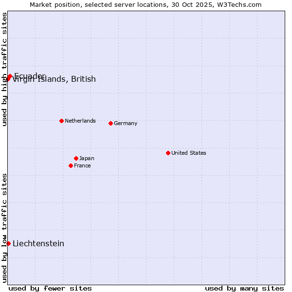 Market position of Ecuador vs. Liechtenstein vs. Virgin Islands, British
