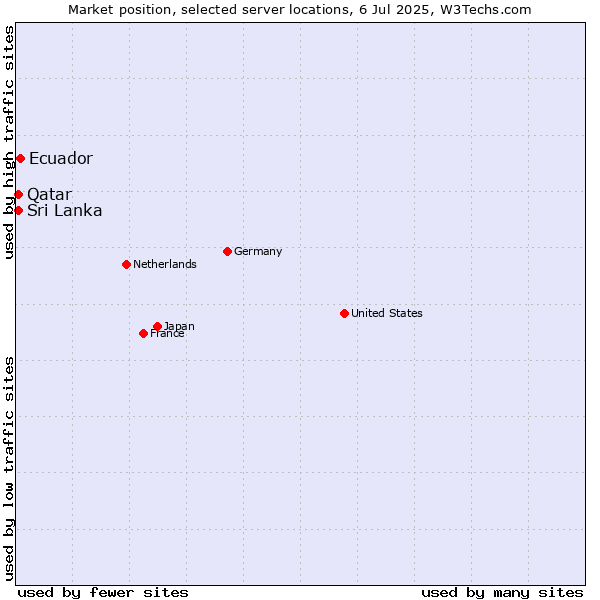 Market position of Ecuador vs. Sri Lanka vs. Qatar