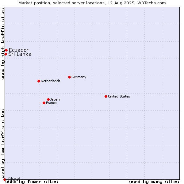 Market position of Ecuador vs. Sri Lanka vs. Chad
