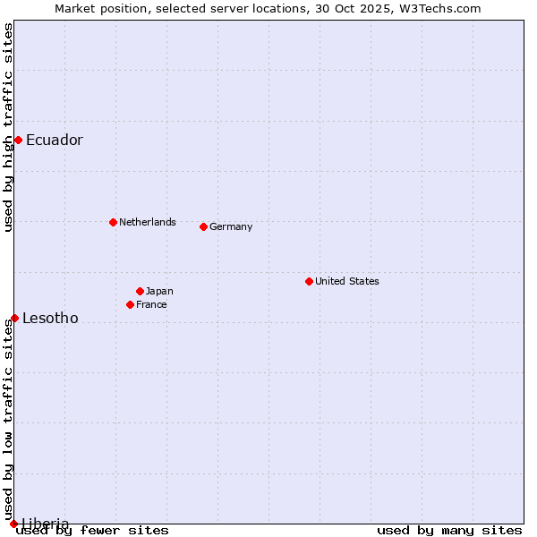 Market position of Ecuador vs. Lesotho vs. Liberia