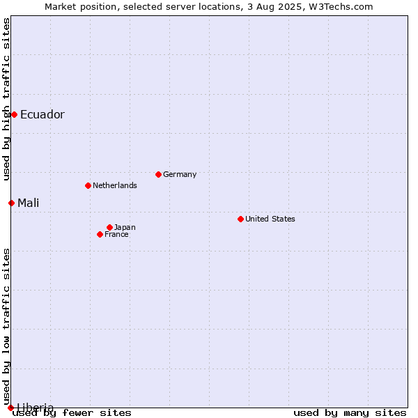 Market position of Ecuador vs. Mali vs. Liberia