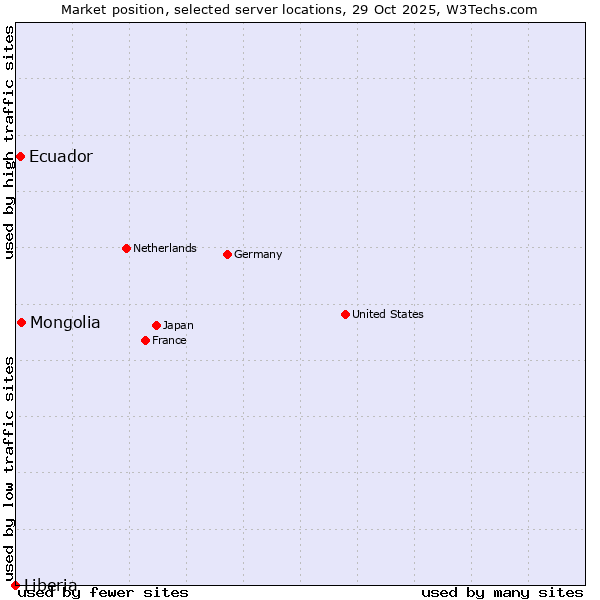 Market position of Mongolia vs. Ecuador vs. Liberia
