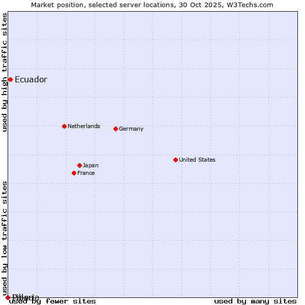 Market position of Ecuador vs. Palau vs. Liberia