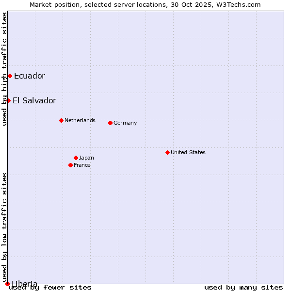 Market position of Ecuador vs. El Salvador vs. Liberia