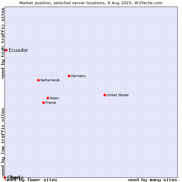 Market position of Ecuador vs. Liberia vs. Chad