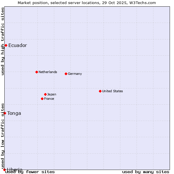Market position of Ecuador vs. Tonga vs. Liberia