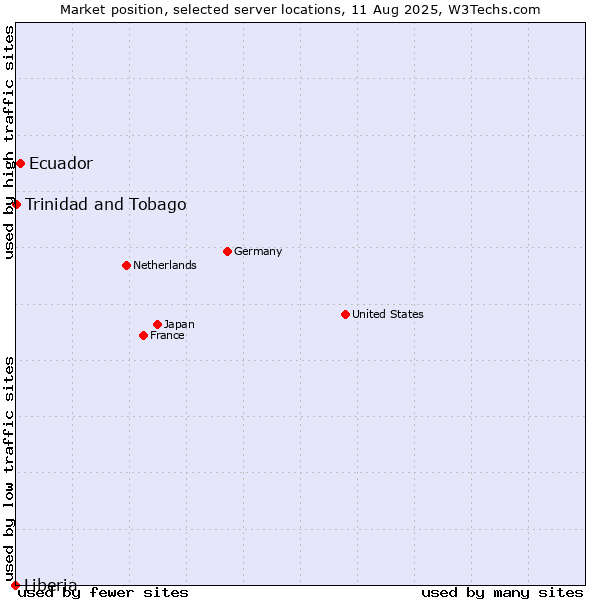 Market position of Ecuador vs. Trinidad and Tobago vs. Liberia