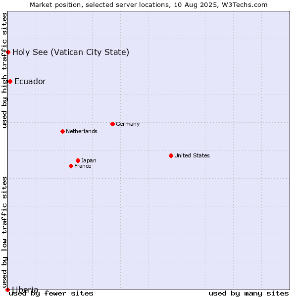 Market position of Ecuador vs. Holy See (Vatican City State) vs. Liberia
