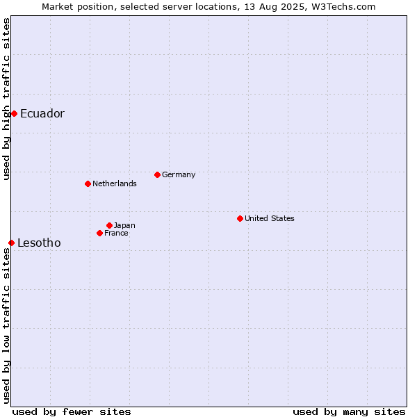 Market position of Ecuador vs. Lesotho