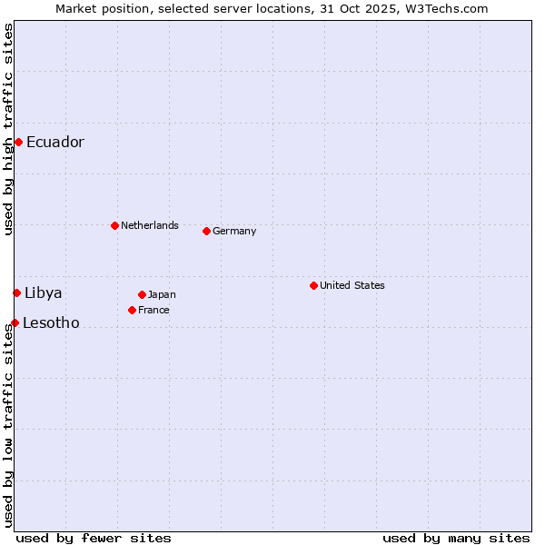 Market position of Ecuador vs. Libya vs. Lesotho