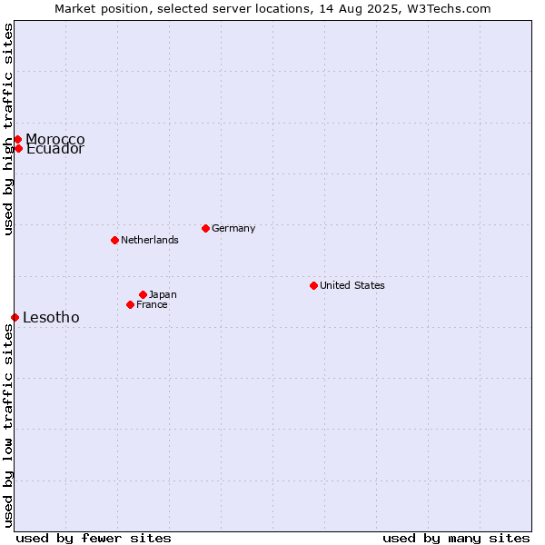Market position of Ecuador vs. Morocco vs. Lesotho