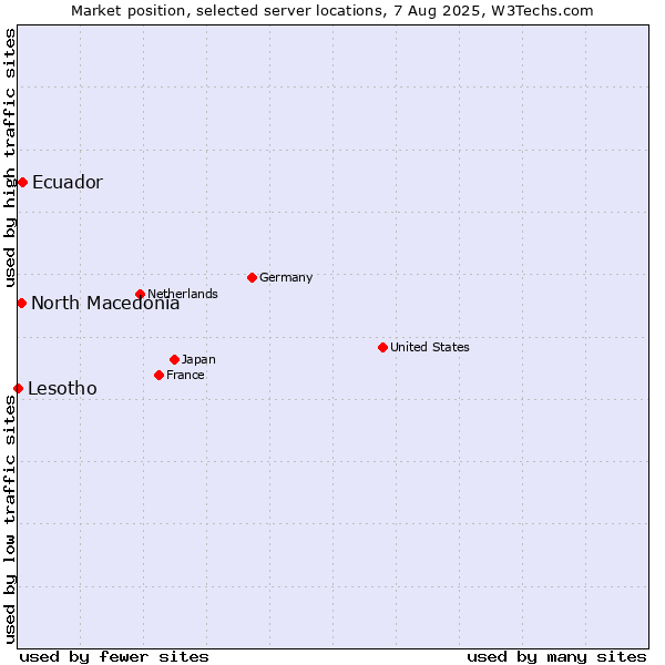 Market position of Ecuador vs. North Macedonia vs. Lesotho