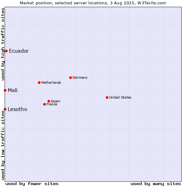 Market position of Ecuador vs. Mali vs. Lesotho